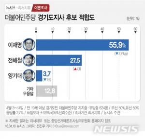 민주당 경기지사 경선, 이재명 여론조사서 1위…‘전해철이 2위·양기대가 3위로 추격 중’