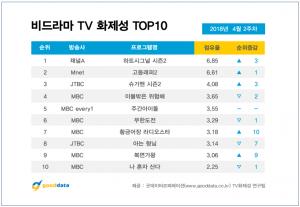 ‘하트시그널 시즌2’, 예능부문 화제성 1위 차지…2위는 ‘고등래퍼 시즌2’