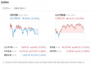 미국증시, 나스닥 지수는 상승-다우 지수는 하락…‘무역전쟁 우려와 북·미 정상회담에 혼조세’