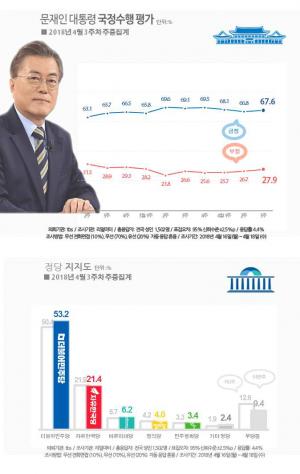문재인 대통령 국정운영 지지율 및 정당지지도, 리얼미터 67.6%-한길리서치 72.8%-리서치뷰 69%-한국갤럽 72%