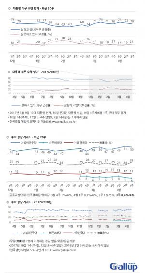 문재인 대통령 국정운영 지지율 및 정당지지도, 한국갤럽 70%-리얼미터 67.6%-한길리서치 72.8%-리서치뷰 69%
