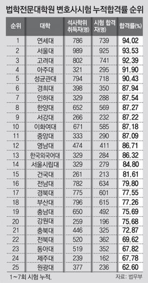 대학별 로스쿨 변호사 합격자수 첫 공개…서울대 누적 925명에 이번(7회)시험 합격률78%-원광대 24%로 3배 격차