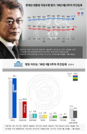 문재인 대통령 국정운영 지지율 및 정당지지도, 리얼미터 67.8%-한국갤럽 70%-한길리서치 72.8%-리서치뷰 69%