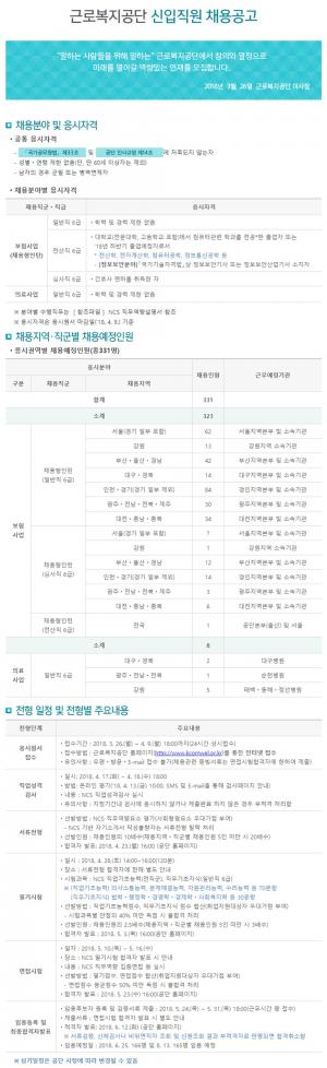 근로복지공단, 신입직원 331명 채용공고…‘전형 일정은?’