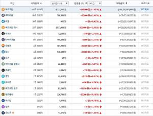 빗썸거래소, 24일 이 시각 현재 가상화폐 전반적인 ‘상승세’…국내-세계평균 시세는?