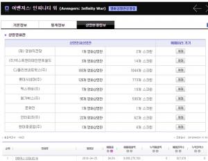 ‘어벤져스: 인피니티 워’, 스크린수만 무려 2509개…‘439개 상영관 점령’