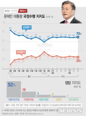 문재인 대통령 국정운영 지지율 및 정당지지도, 리서치뷰 70%-리얼미터 67.8%-한국갤럽 70%-한길리서치 72.8%