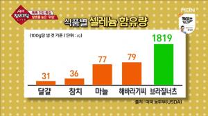 ‘생생 정보마당’ 브라질너츠=항암견과류…셀레늄 많은 식품은?