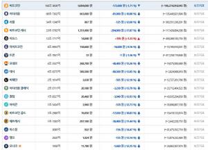 빗썸거래소, 25일 이 시각 현재 이오스 제외한 모든 가상화폐 ‘하락세’…국내-세계평균 시세는?
