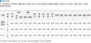 [날씨] 현재 미세먼지 농도 ‘보통’, 야구 경기가 열리는 저녁, ‘각 구장별’ 미세먼지 농도는?