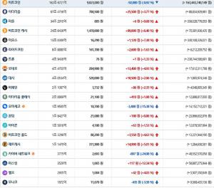 빗썸거래소, 25일 이 시각 현재 비트코인·모나코 제외한 가상화폐 전반적인 ‘하락세’…국내-세계평균 시세는?