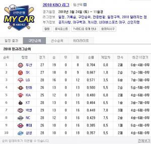 2018 프로야구 순위, 현재 ‘두산 베어스’ 1위…‘SK 와이번스-LG 트윈스 뒤이어’