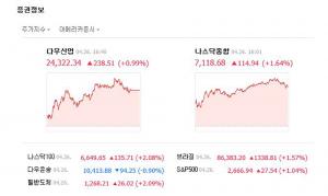 뉴욕증시, 다우지수 0.99%↑ 2만4322 상승 마감…‘페이스북 등 기업 분기 실적 강세 보여’