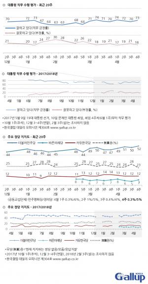 문재인 대통령 국정운영 지지율 및 정당지지도, 한국갤럽 73%-리얼미터 69.3%-리서치뷰 70%-한길리서치 72.8%