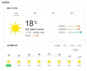 [오늘의 날씨] 주말 따뜻, 중국발 스모그 영향으로 대부분 지방의 미세먼지 농도 ‘나쁨’…‘낮에는 덥지만 아침 저녁 쌀쌀’