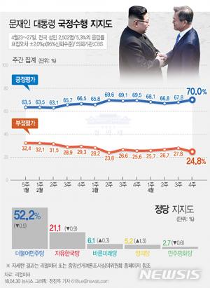 문재인 대통령, 국정수행 지지율 70%대 회복…자유한국당 제외 주요 정당 지지층↑