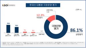 문재인 대통령 국정운영 지지율 및 정당지지도, 한국사회여론연구소 86.1%-에스티아이 82.4%-한국갤럽 73%-리얼미터 69.3%-리서치뷰 70%-한길리서치 72.8%