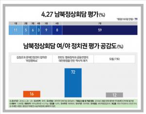 남북정상회담 여론조사결과 절대다수 긍정적…KBS 94.1%-MBC 88.7%-리서치뷰 72%-리얼미터 64.7%