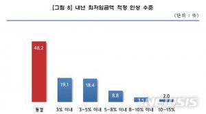 내년 최저임금, 중소기업 85% “동결 포함 5% 이내 인상 적정” 응답