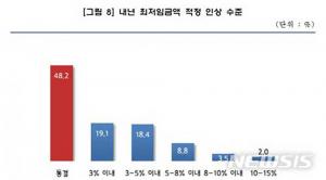 중소기업 1650여 곳 대상 조사 결과…“내년 최저임금 동결 포함 5% 인상 원해”