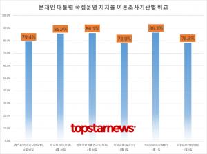 문재인 대통령 국정운영 지지율 폭발 … TBS 78.3%-MBC 86.3%-뉴시스 78%-KSOI 86.1%-한길리서치 85.7%