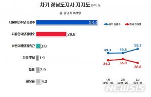 ‘드루킹’ 논란 김경수, 지난달보다 지지율 더 올라…‘김태호와 2배 차이’