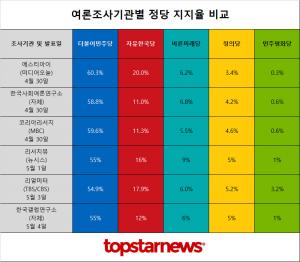 6.13 지방선거 D-40, 더불어민주당-자유한국당-바른미래당-정의당-민주평화당 등 여론조사 기관별 정당 지지율 종합