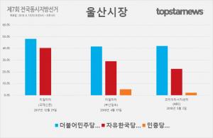 [6.13 지방선거 D-38], 울산시장 후보 여론조사 송철호-김기현 지지율 및 정당별 지지율