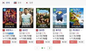 [영화순위] 7일(오늘) 한국 박스오피스, ‘어벤져스: 인피니티 워’ 1위 차지해…‘끝없는 상승세’