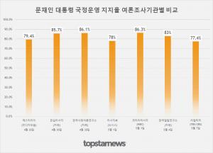 문재인 대통령 국정운영 지지율 여론조사 기관 평균은 82.3%