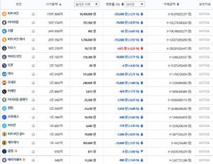 빗썸, 7일 이 시각 현재 이오스 제외한 가상화폐 전반적인 ‘하락세’…국내-세계평균 시세는?