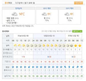 [오늘날씨] 어버이날 오늘 8일 전국적으로 ‘구름 많음’…‘대구날씨’는?