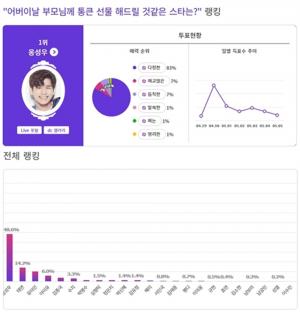 워너원 옹성우, 부모님께 통큰 선물 해드릴 것 같은 스타 1위…2위는 태연