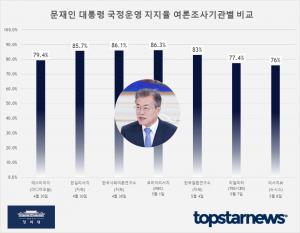 문재인 대통령 국정운영 지지율 여론조사 기관 평균은 82%…대통령 선거 다시해도 문재인 69%