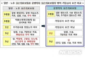 유병력자 실손보험, 만성질환 및 치료이력 병력자 가입 가능해…총 7개 손해보험사 판매