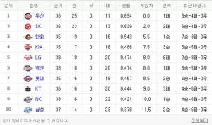 9일, 2018 프로야구 구단 순위는? 두산베어스-SK와이번스-한화이글스 순