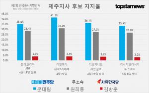 [6.13 지방선거] D-35, 제주지사 후보 문대림-원희룡-김방훈 지지율 여론조사 결과 종합