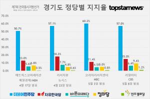 [6.13 지방선거] D-35, 경기지사 후보 이재명-남경필 지지율 여론조사 결과 종합