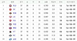 2018 프로야구 순위, 두산베어스-SK와이번스-한화이글스 상위권 유지…‘타율 순위는?’