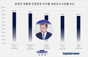 문재인 대통령 국정운영 지지율 최근 조사 5건 평균 79.8%