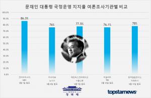 문재인 대통령 국정운영 지지율 최근 조사 5건 평균 78.8%