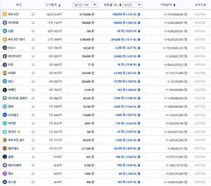 빗썸, 11일 이 시각 현재 가상화폐 전반적인 ‘하락세’…국내-세계평균 시세는?