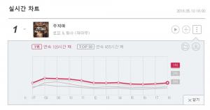 로꼬&화사 ‘주지마’, 지니주간차트 2주 연속 1위…‘식지않는 인기’