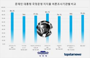 [문재인정부 1년] 문재인 대통령 국정운영 지지율 평균은 79.5%