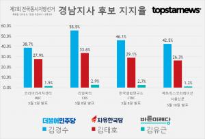 [6.13 지방선거] D-33, 경남지사 후보 김경수-김태호-김유근 지지율 여론조사 결과 종합 2