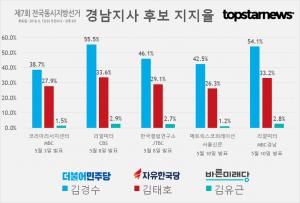 [6.13 지방선거] D-32, 경남지사 후보 김경수-김태호-김유근 지지율 여론조사 결과 종합 3