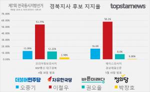 [6.13 지방선거] D-32, 경북지사 후보 오중기-이철우-권오을 지지율 여론조사 결과 종합