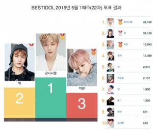 ‘아이돌룸’ 워너원 강다니엘, 5월 1주차 베스트 아이돌 투표 1위 새삼 화제