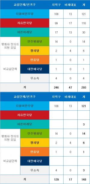 &apos;의원 사직서 처리&apos; 처리 위해 오후 4시 본회의 소집…본회의 정족수와 국회 의석수 현황은?