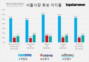 [6.13 지방선거] D-30, 서울시장 후보 박원순-김문수-안철수 및 정당 지지율 여론조사 종합